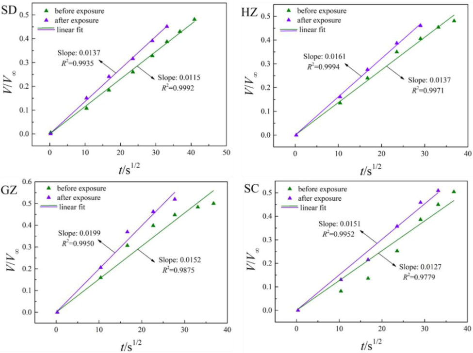 Fitting results of CH4 diffusion using unipore model.