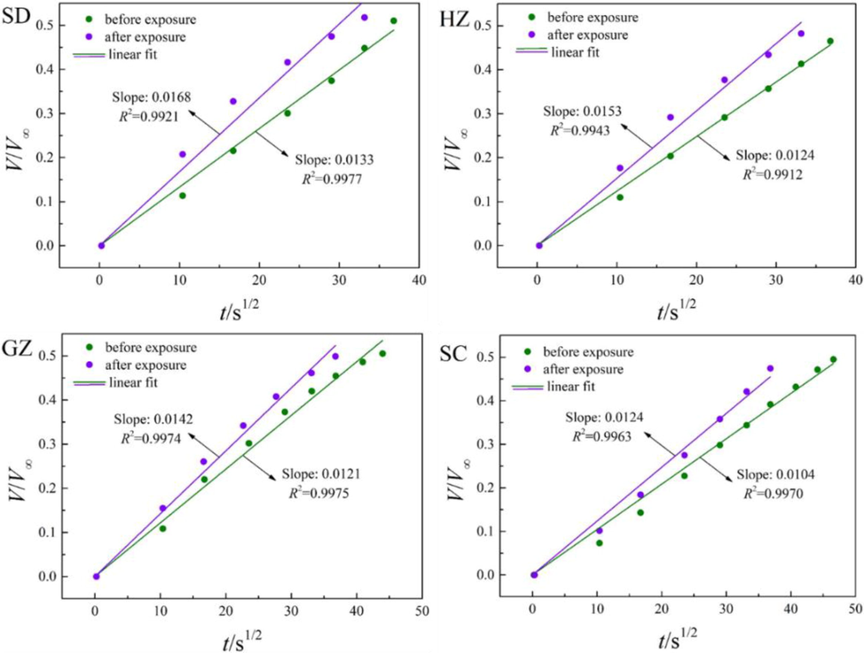 Fitting results of CO2 diffusion using unipore model.