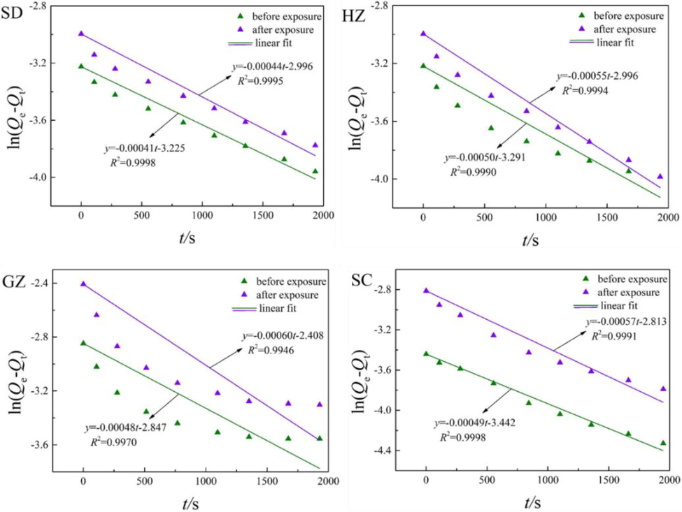 Fitting results of CH4 adsorption kinetics using pseudo-first-order equation.