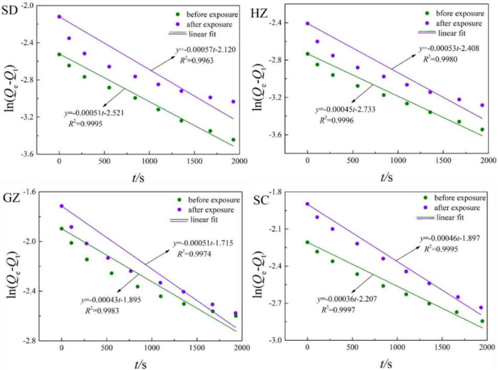 Fitting results of CO2 adsorption kinetics using pseudo-first-order equation.