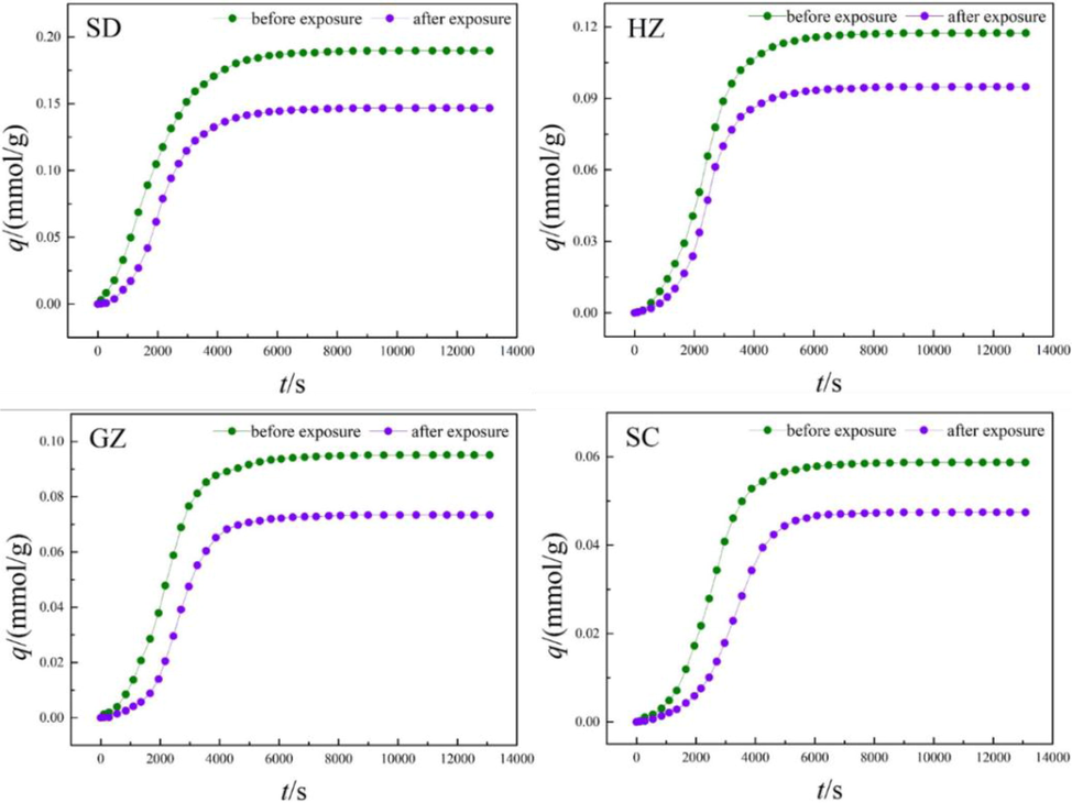 Diffusion isotherms of water vapor in the coals before and after ScCO2 exposure.