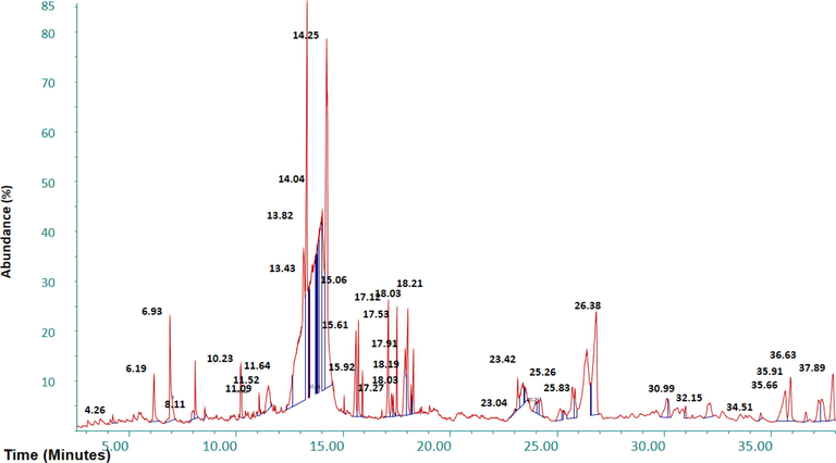 GCMS chromatogram of ethanolic extract of F. palmata.