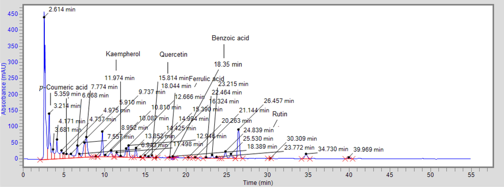 HPLC chromatogram in Ficus palmata.