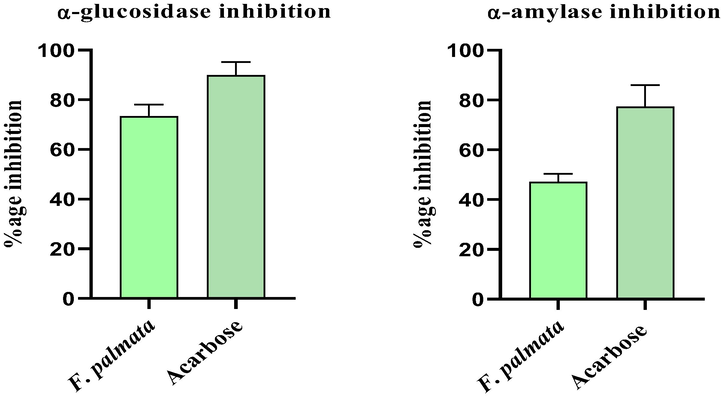 α-Glucosidase and α-Amylase % inhibition assay.