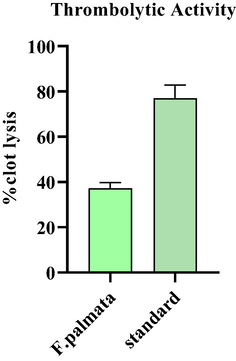 Thrombolytic activity of ethanol extract of F. palmata.at 1 mg/mL.