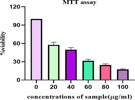 Cytotoxic effect of F. palmata ethanolic extract on HepG2 cell line.