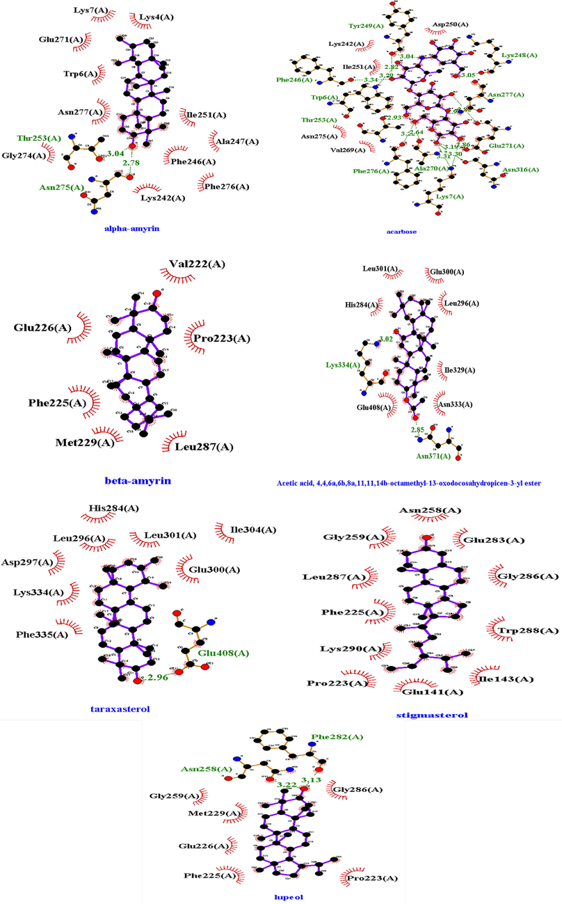 2D structures of best docked compounds with illustrated interactions (hydrogen and hydrophobic interactions) to α-glucosidase. Red color (interactions) represented the hydrophobic interactions and Green dotted line showed the hydrophilic interactions.