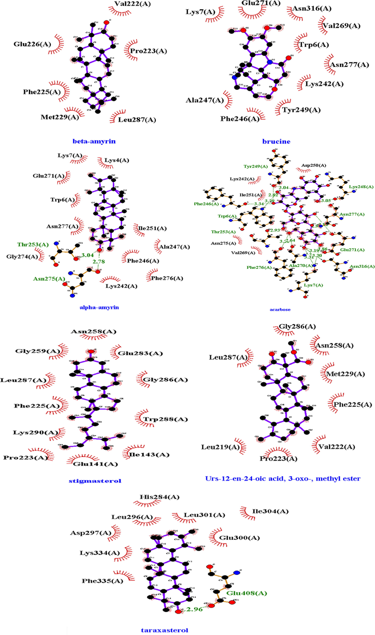 2D structures of best docked compounds with illustrated interactions (hydrogen and hydrophobic interactions) to α-amylase. Red color (interactions) represented the hydrophobic interactions and Green (dotted) line showed the hydrophilic interactions.