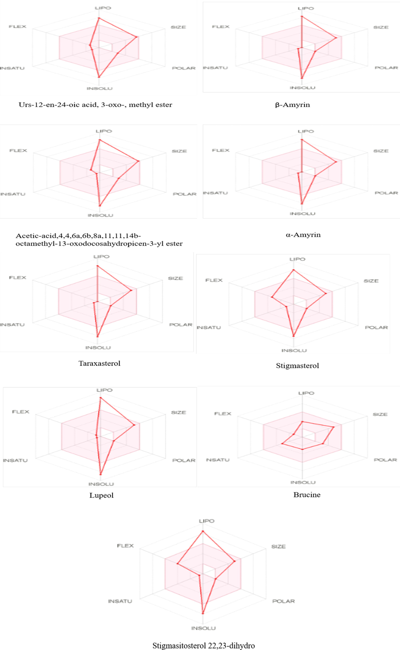 Bioavailability RADAR of best docked compounds.