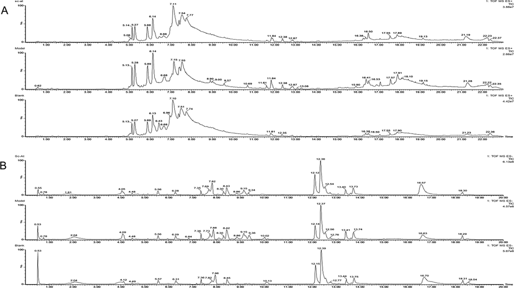 Representative total ion chromatography of (A) ESI+ (B) ESI-.