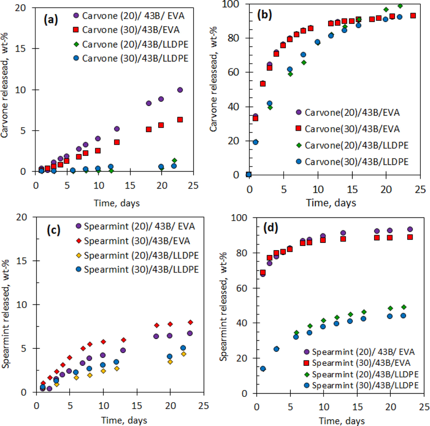 Mass loss of carvone or spearmint oil from polymers strands at 4 °C and 25 °C over a period of 21 days, where (a) represents the different carvone concentrations incorporated into EVA and LLDPE strands and incubated at 4 °C; (b) represents the different carvone concentrations incorporated into EVA and LLDPE strands and incubated at 25 °C; (c) represents the different spearmint essential oil concentrations incorporated into EVA and LLDPE strands and incubated at 4 °C; and (d) depicts the different spearmint essential oil concentrations incorporated into EVA and LLDPE strands and incubated at 25 °C; and Dellite 43B clay.