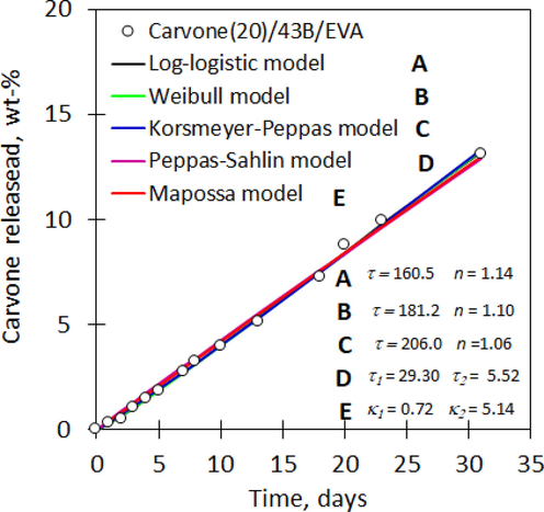 Representative release rate fits using different Korsmeyer-Peppas, Mapossa, Weibull, Peppas-Sahlin and Log-logistic models. The sample contained 20 wt-% carvone and 5 wt-% of clay.
