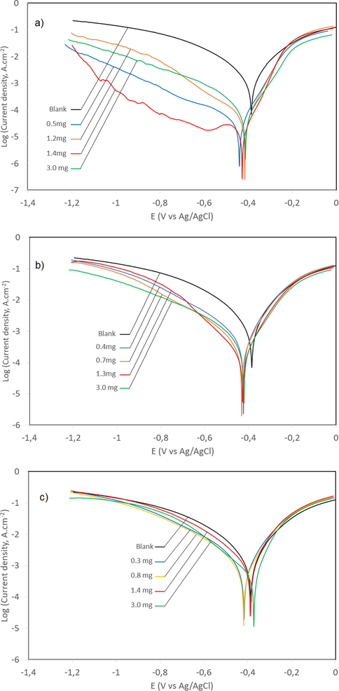 Tafel curves of carbon steel electrode in 1.0 M HCl in the absence and presence of non-soluble chalcone at 20 °C.