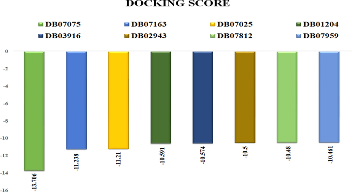 The docking score of the top eight lead compounds from Drugbank which are showing the highest binding affinity towards CDK7.