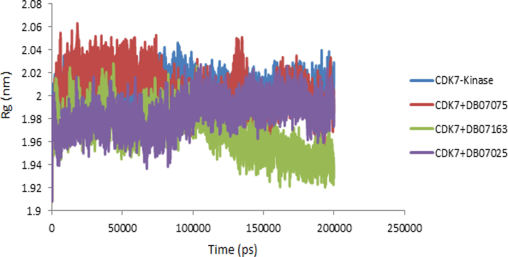 The radius of gyration (Rg) values of CDK7 Kinase alone and in complex with the DB07075, DB07163 and DB07025 were plotted against Time (ps) to 200 ns.