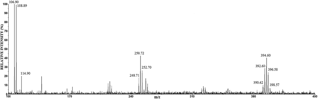 The positive mode LDI mass spectrum of anode film of the Ag63Cu27In10 alloy.