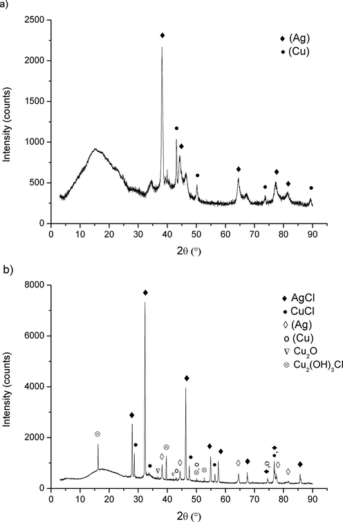 XRD pattern of Ag63Cu27In10 alloy; a) untreated, b) after anodic polarization.