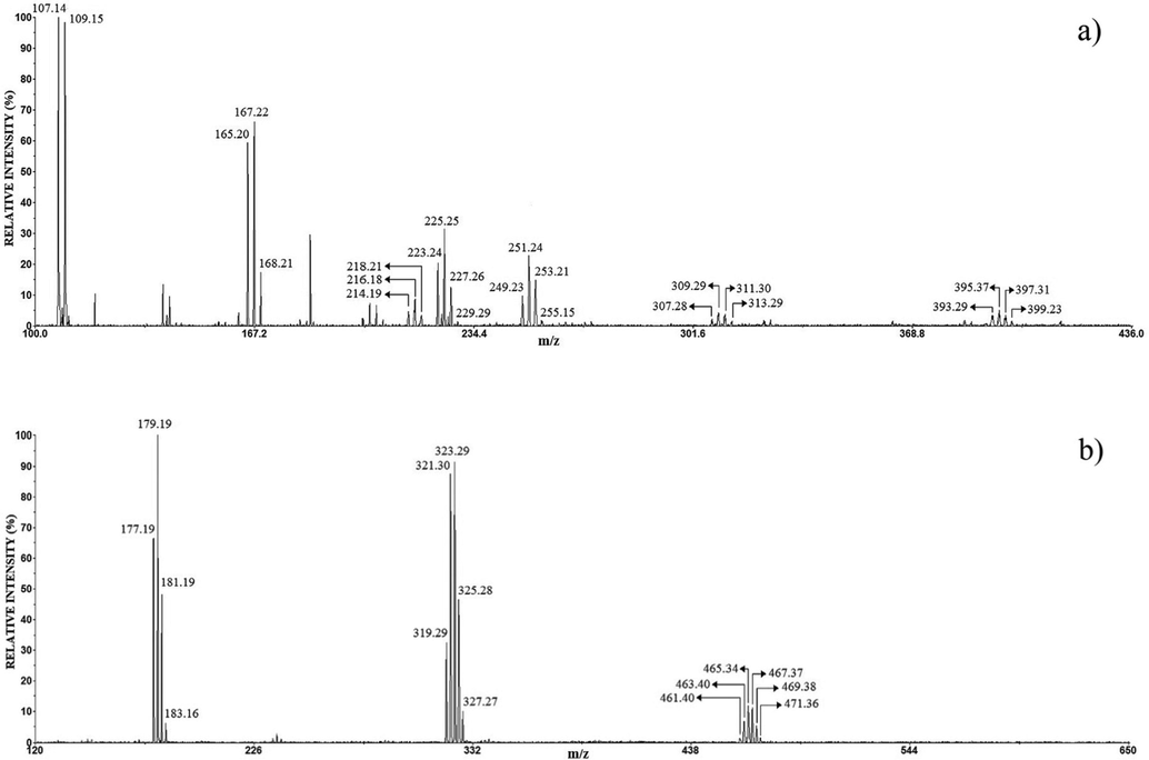 The positive (a) and negative (b) mode LDI mass spectrum of the anode film of Ag.