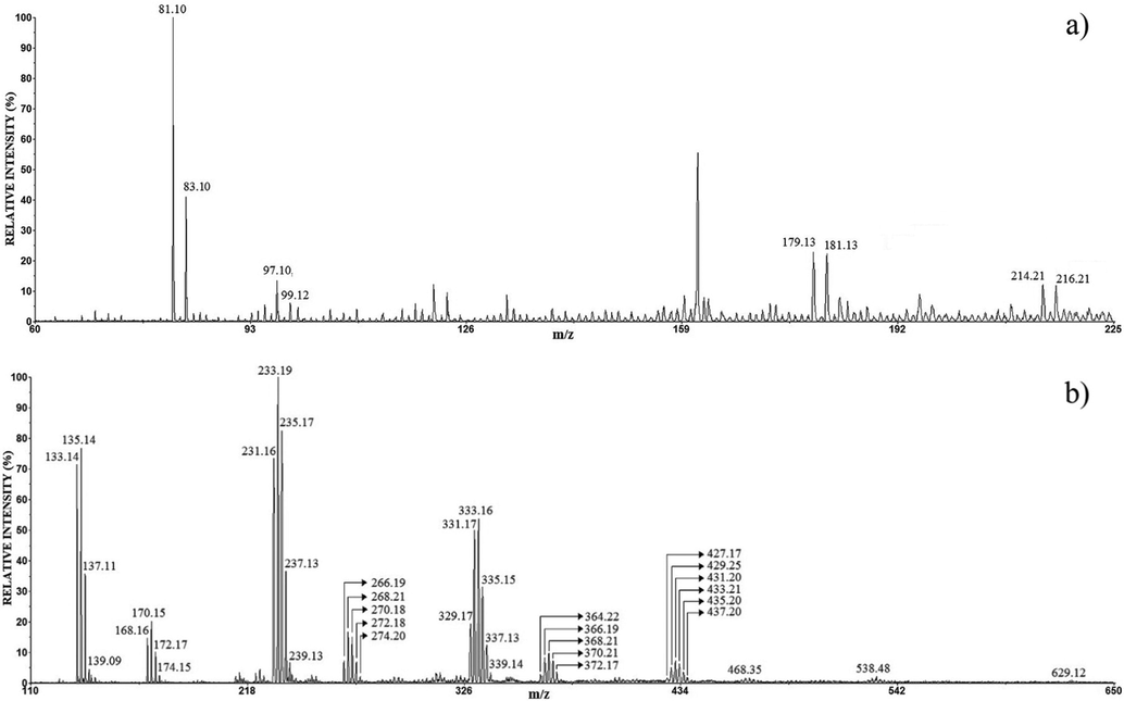 The positive (a) and negative (b) mode LDI mass spectrum of the anode film of Cu.