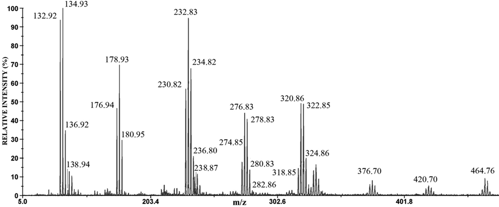 The negative mode LDI mass spectrum of the anode film of Ag60Cu26Zn14 alloy.