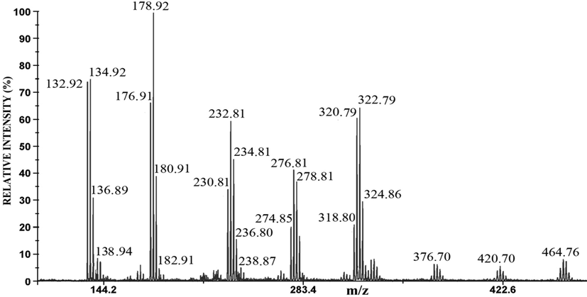 The negative mode LDI mass spectrum of the anode film of Ag63Cu27In10 alloy.