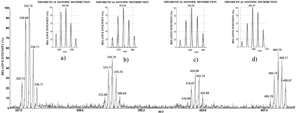 The selected part of negative mode LDI mass spectrum of Ag-Cu-Zn sample: m/z 328–338 (a); m/z 372–381 (b); m/z 416–425 (c); m/z 460–469 (d), with the corresponding theoretical isotopology of the assumed ion stoichiometries.