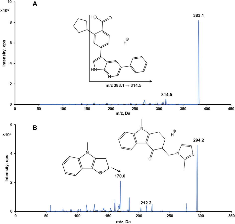 Representative product ion spectra of GSK-650394 (A) and ondansetron (B) in positive ionization mode.