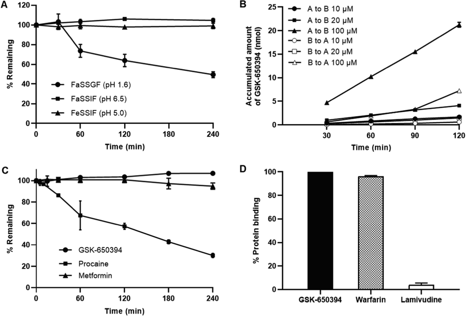 (A) Stability of GSK-650394 in simulated fluids (FaSSGF, FaSSIF, and FeSSIF). (B) The cumulative amount of GSK-650394 transported across the Caco-2 cell monolayer from the apical to basolateral or basolateral to apical direction. (C) Percentages of remaining of GSK-650394, Procaine (positive control), and Metformin (negative control) after incubation in rat blank plasma. (D) Percentage of protein binding of GSK-650394, Warfarin (positive control) and Lamivudine (negative control) in rat plasma. Data are expressed as means ± standard deviations (SDs) (n = 3).