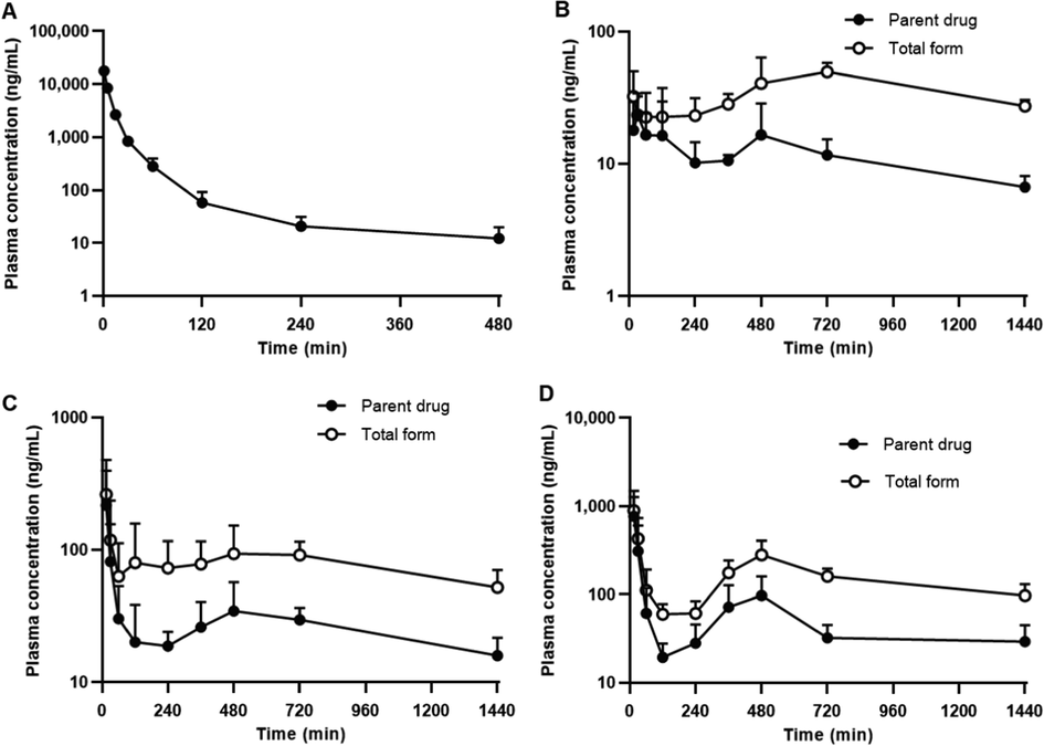 GSK-650394 concentration–time profiles in rat plasma after (A) intravenous administration (2 mg/kg) and oral administration at dose of (B) 2 mg/kg (C) 5 mg/kg, and (D) 10 mg/kg. Closed symbols indicate parent drug and open symbols indicate total form concentration. Data are expressed as means ± SDs (n = 6).