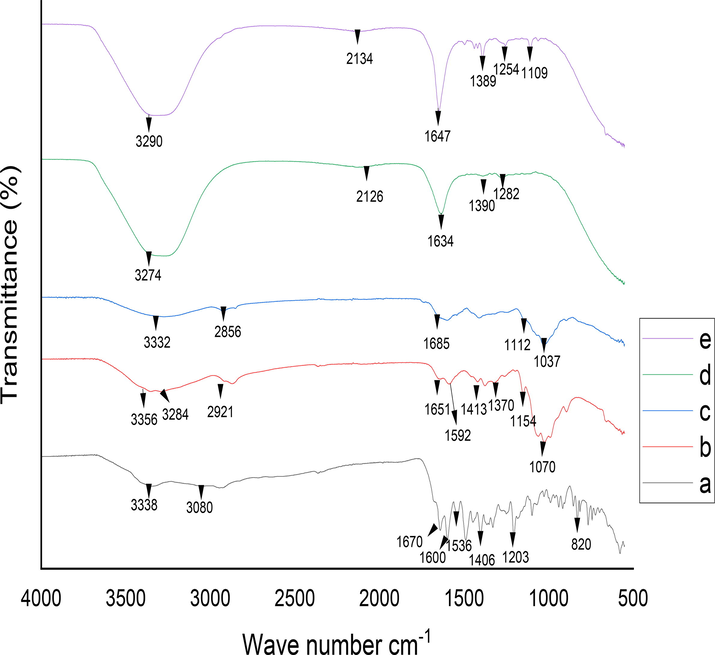 Drug polymer compatibility FTIR studies (a) MTX (b) CS (c) LSM (d) Blank LSMCSNPs (e) MTX-LSMCSNPs.