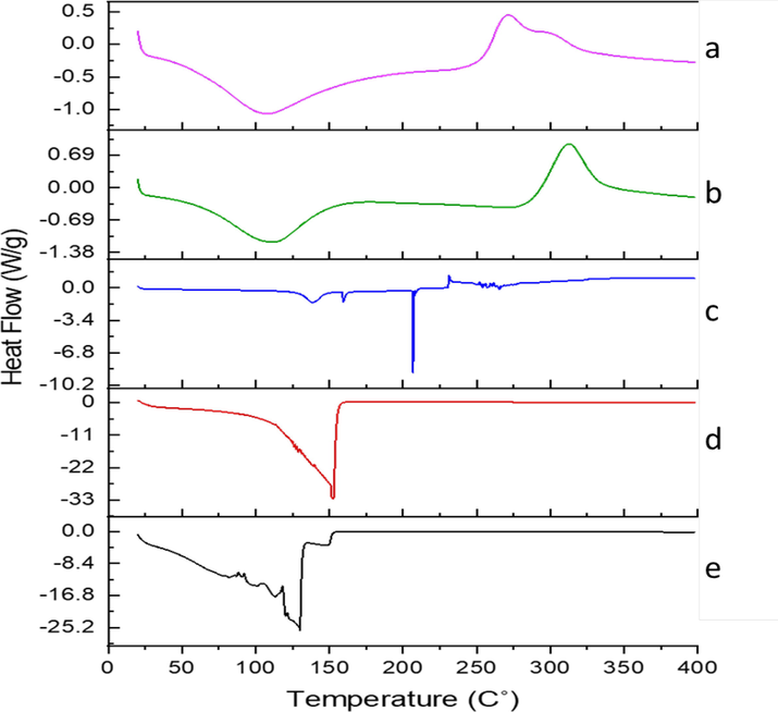 Differential scanning calorimetry (DSC) Thermogram (a) LSM (b) CS (c) MTX (d) Blank LSMCSNPs (e) MTX-LSMCSNPs.