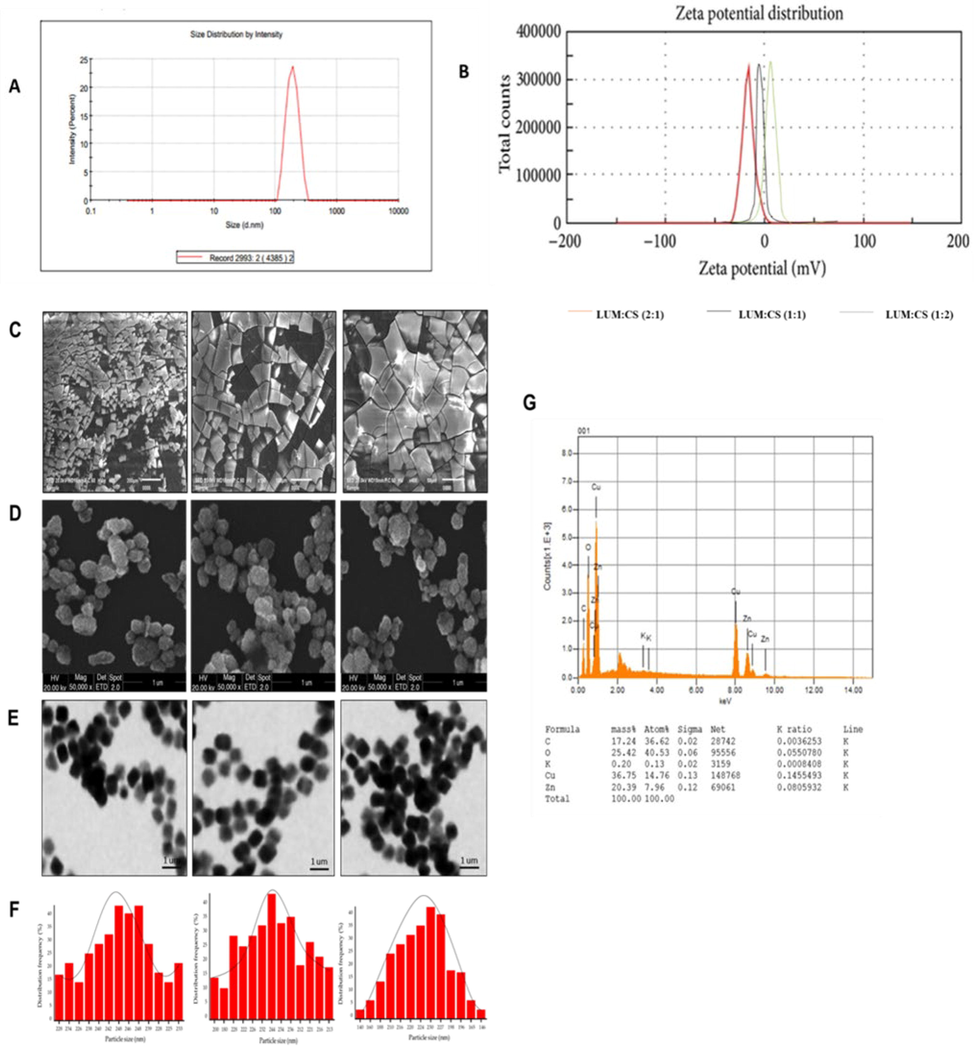 (A) Zeta -average d n.m of F3 (LSM-CS in ratio (2:1)) (B) Zeta-potential (mV) of F3, F2, F1 of LSM:CS ratio (2:1, 1:2 and 1:1). (C) Chemical composition of LSM (D) SEM images of LSM (E) SEM images of F3, F2, F1 LSM:CS ratio (2:1, 1:2 and 1:1) (F) TEM images of F3, F2, F1 of LSM:CS ratio (2:1, 1:2 and 1:1). G) Size distribution histograms of F3, F2, F1 of LSM:CS ratio (2:1, 1:2 and 1:1).