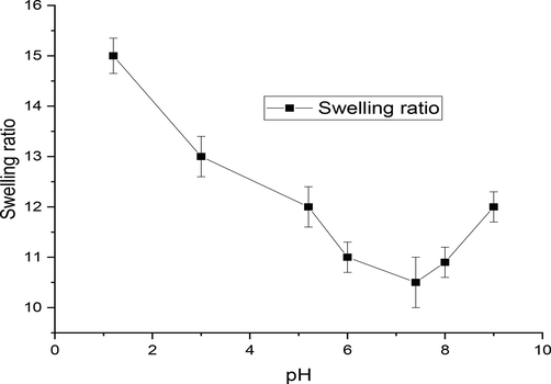 Swelling ratio of MTX-LSMCSNPs at various pH values.