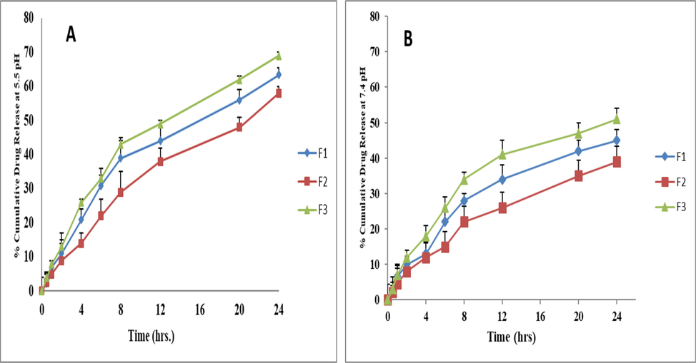 In vitro cumulative drug release percentage, (CDR %) of MTX-LSMCSNPs (A) pH 5.5, (B) 7.4 at 37 °C. (n = 3/ Mean ± S.D.).