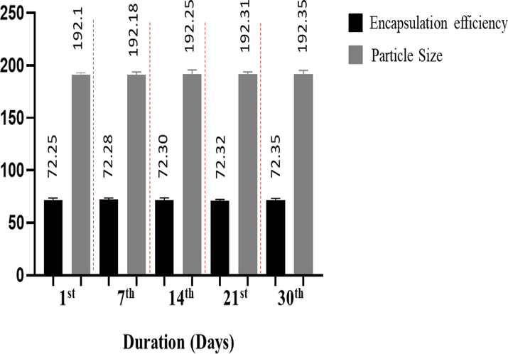 Stability studies of MTX-LSMCSNPs (F3 formulation; LSM: CS in a ratio of 2:1)) over a time duration of 1 month in mean ± S.D (n = 5).