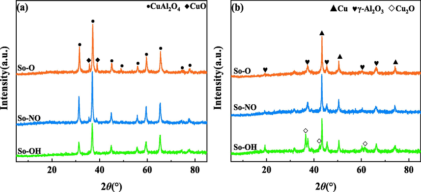 XRD patterns of different CuAl2O4 spinel before (a) and after (b) the reaction.