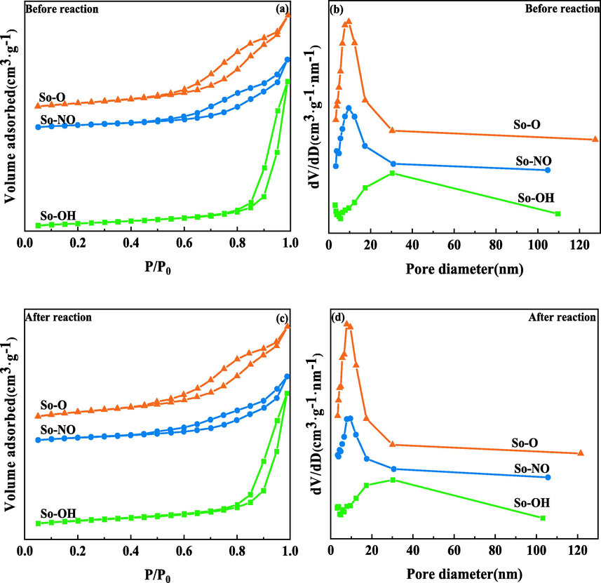 N2 absorption–desorption curves and pore size distribution of CuAl2O4 spinel before (a, b) and after (c, d) the reaction.