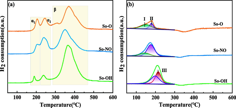 H2-TPR profiles of different CuAl2O4 spinel before (a) and after (b) the reaction.