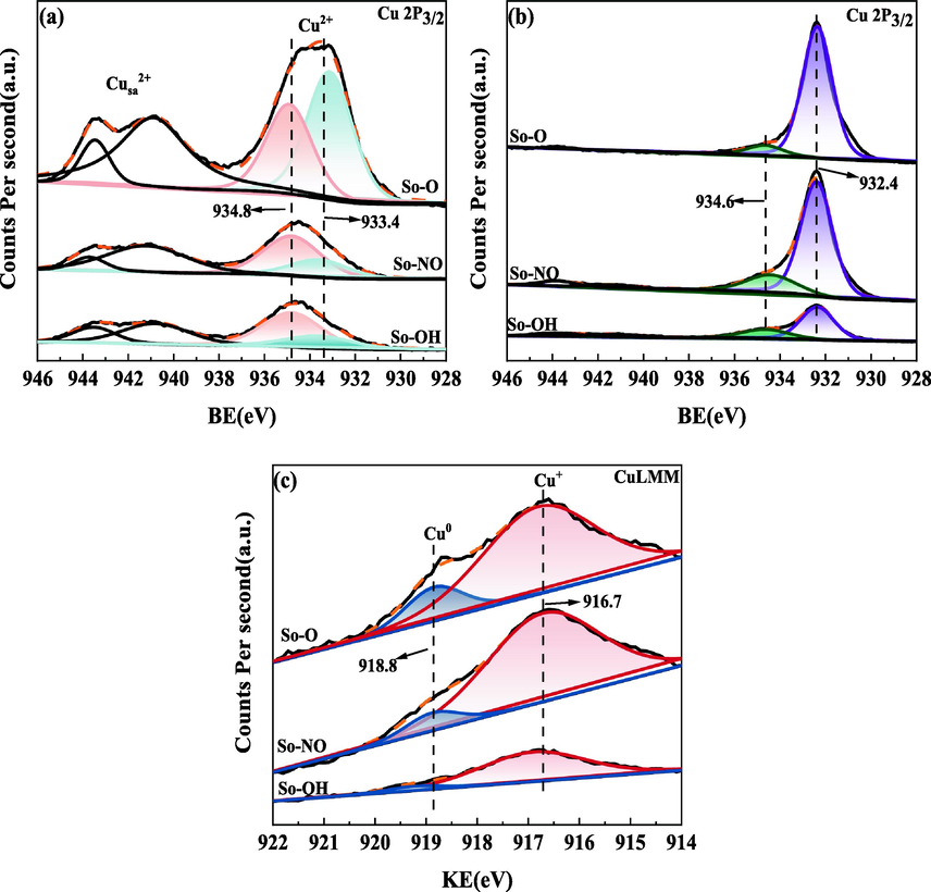 XPS spectra of different CuAl2O4 spinel before (a) and after (b, c) the reaction.