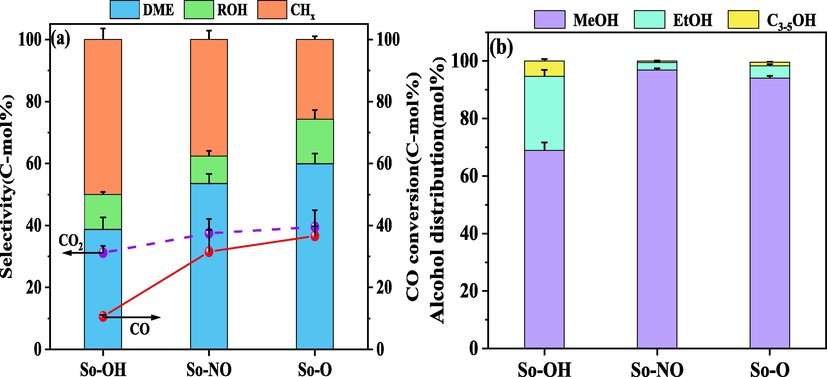 CO conversion, product selectivity (a) and alcohol distribution (b) of different CuAl2O4 spinels.