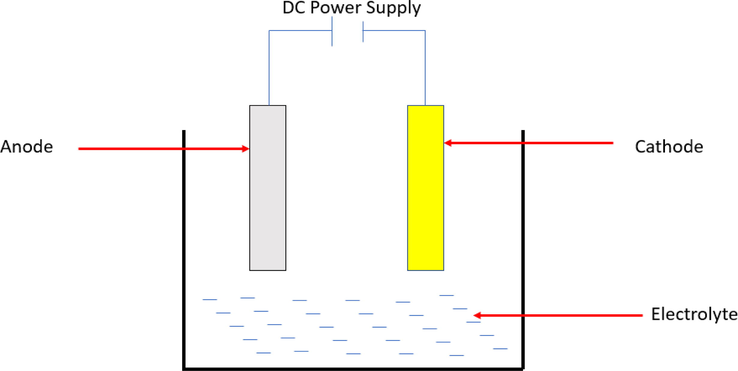 Schematic diagram of galvanic corrosion cell.