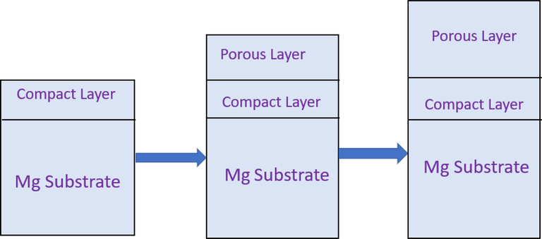 Schematic diagram of the growth of anodizing coating.