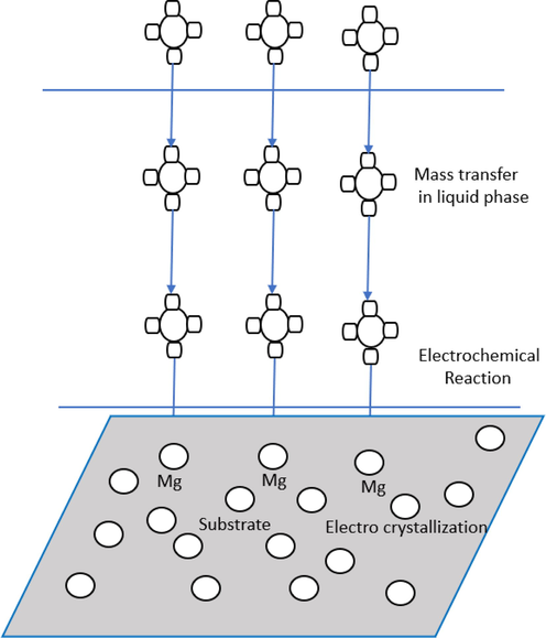 Schematic diagram of electroplating process.