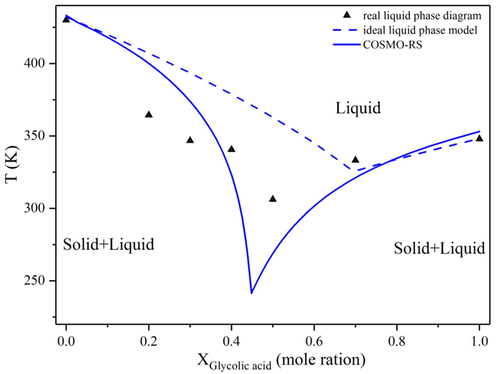 Experimental solid–liquid equilibrium phase diagram of the glycolic acid-4-aminopyridine system (▲) measured by the differential scanning calorimeter, and the predictions by COSMO-RS (full line), along with the ideal liquidus line (dashed line).