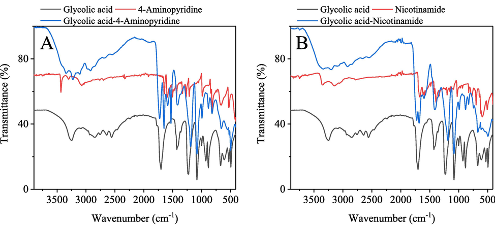 Fourier transform infrared spectroscopy spectra for deep eutectic solvents and its components. (A) Glycolic acid-4-aminopyridine system; (B) Glycolic acid-nicotinamide system. HBA: HBD (glycolic acid) molar ratio 1:5.