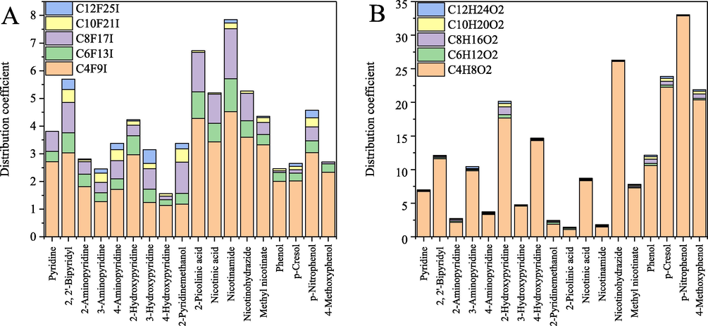 Experimental liquid–liquid equilibrium results of deep eutectic solvents toward to perfluorinated iodoalkanes (A) and fatty acids (B).