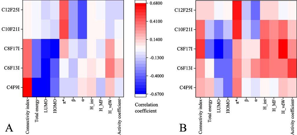 Correlation coefficient between distribution coefficient and different descriptor (A), between selectivity and different descriptor (B). Red: positive correlation. Blue: negative correlation.