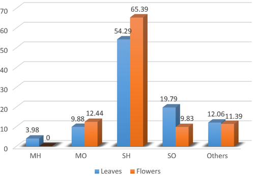 Variation of essential oils composition between leaves and flowers oil from A. cotula L. Monoterpenes hydrocarbons (MH), Oxygenated monoterpenes (OM), Sesquiterpenes hydrocarbons (SH), Oxygenated sesquiterpenes (OS).