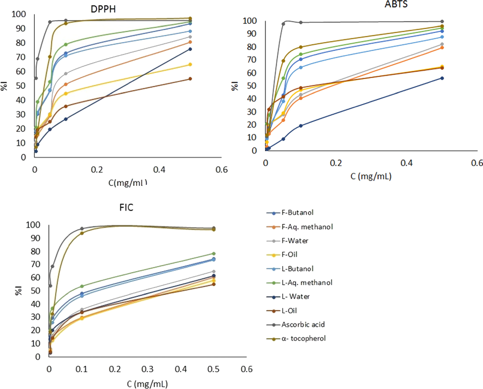 Antioxidant activities of essential oils and crude extracts of the leaves and flowers from A. cotula and standards by using DPPH, ABTS and FIC methods.