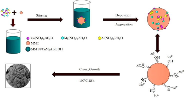 Sectematic illustrate the cumgal-ldh/mmt.